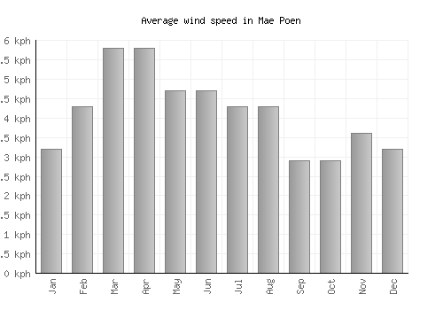 Mae Poen average winspeed by month (km/h)