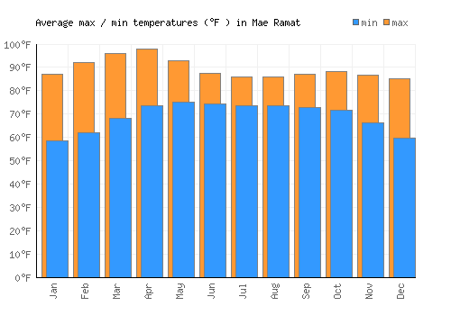 Mae Ramat average minimum / maximum temperatures (Fahrenheit)