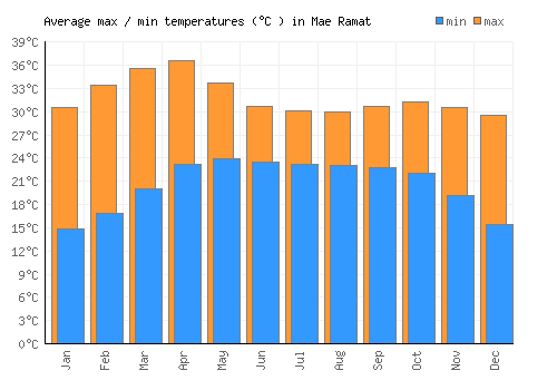 Mae Ramat average minimum / maximum temperatures (Celsius)