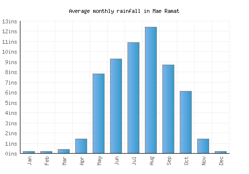 Mae Ramat monthly rainfall chart (inches)