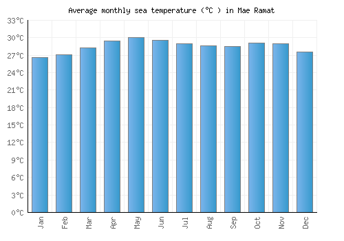 Mae Ramat average sea temperature chart (Celsius)