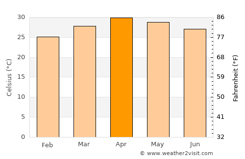 Mae Ramat average temperature in April