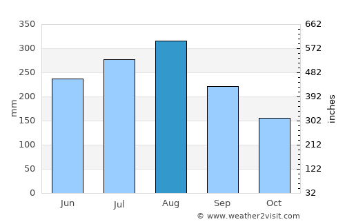 Mae Ramat average rain in August