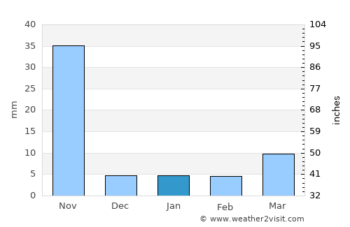 Mae Ramat average rain in January