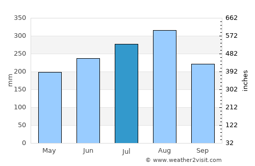 Mae Ramat average rain in July