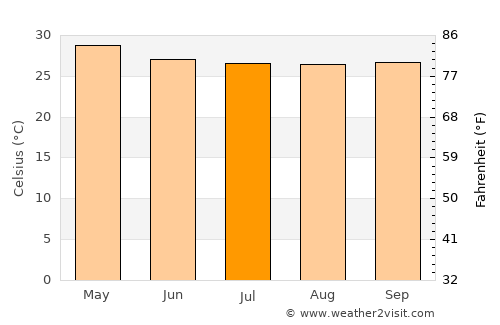 Mae Ramat average temperature in July