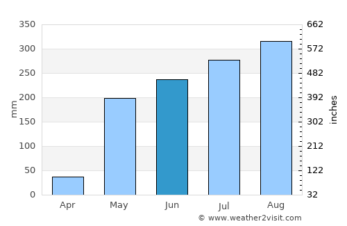 Mae Ramat average rain in June