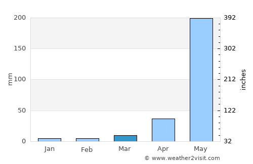 Mae Ramat average rain in March