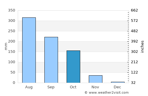 Mae Ramat average rain in October