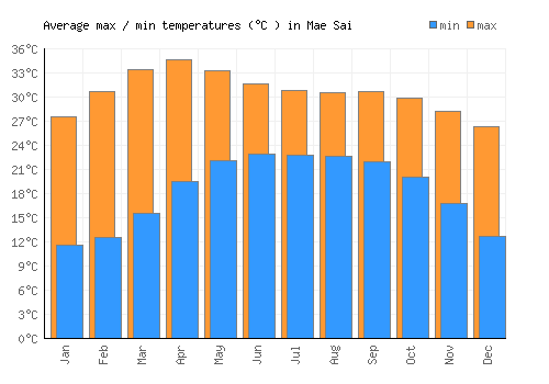 Mae Sai average minimum / maximum temperatures (Celsius)