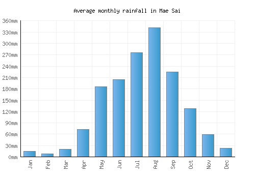 Mae Sai monthly rainfall chart (mm)