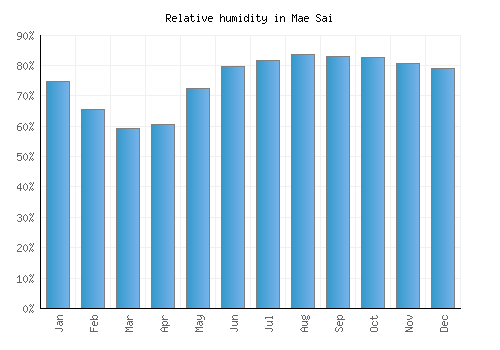 Mae Sai relative humidity averages