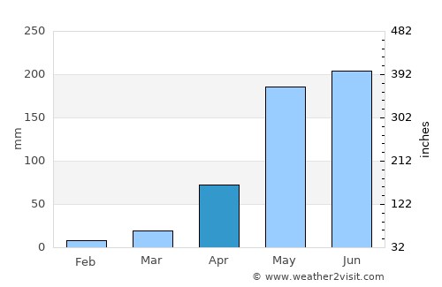Mae Sai average rain in April