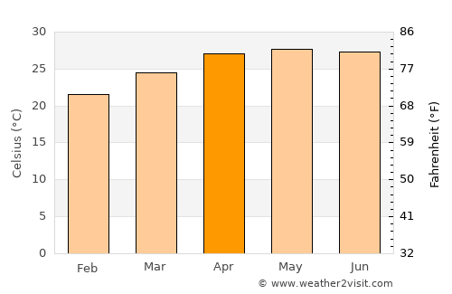 Mae Sai average temperature in April