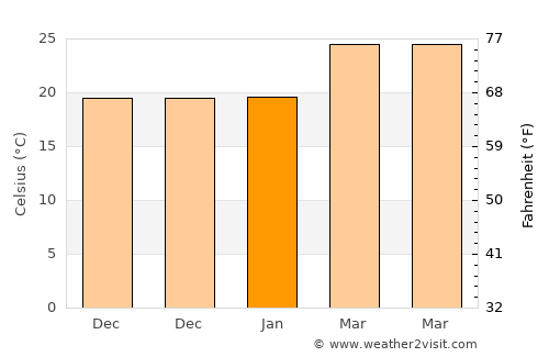 Mae Sai average temperature in January