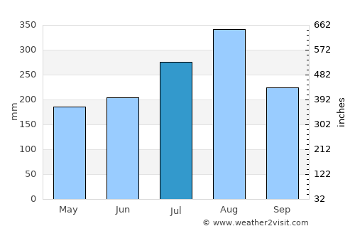 Mae Sai average rain in July