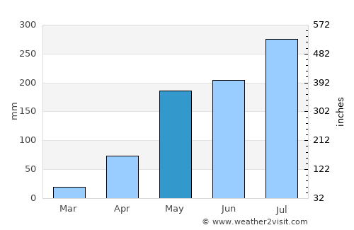 Mae Sai average rain in May