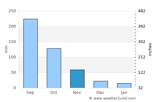 Mae Sai average rain in November