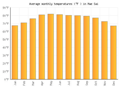 Mae Sai average temperature chart (Fahrenheit)