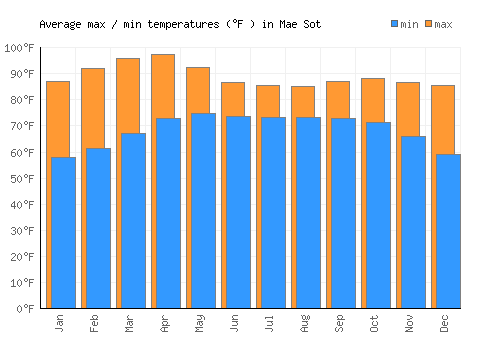 Mae Sot average minimum / maximum temperatures (Fahrenheit)