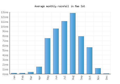 Mae Sot monthly rainfall chart (inches)