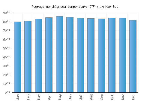 Mae Sot average sea temperature chart (Fahrenheit)