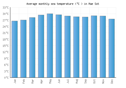 Mae Sot average sea temperature chart (Celsius)