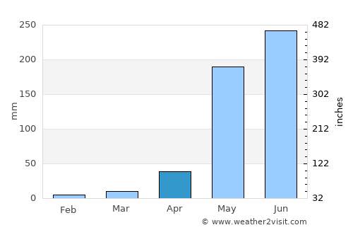 Mae Sot average rain in April