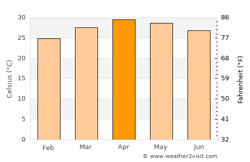 Mae Sot average temperature in April