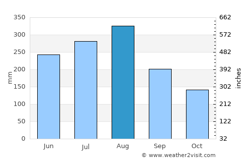 Mae Sot average rain in August