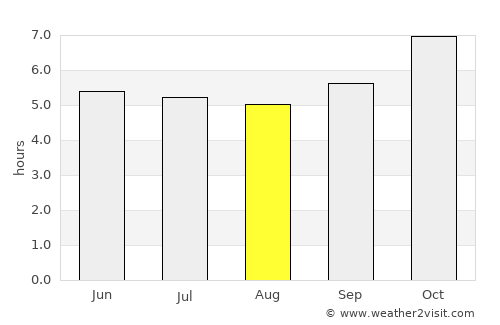 Mae Sot average rain in August