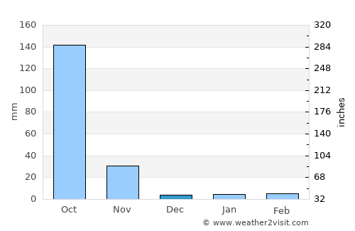 Mae Sot average rain in December