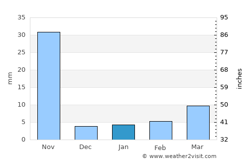 Mae Sot average rain in January