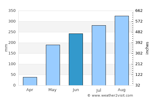 Mae Sot average rain in June