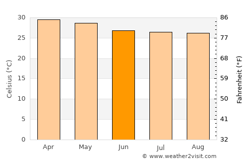 Mae Sot average temperature in June