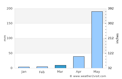 Mae Sot average rain in March