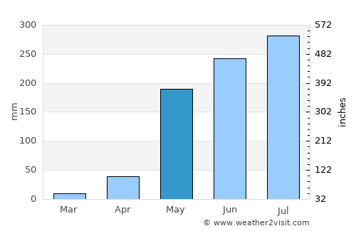 Mae Sot average rain in May