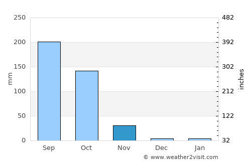 Mae Sot average rain in November