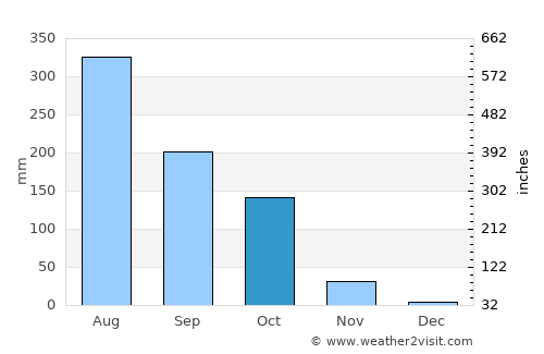 Mae Sot average rain in October