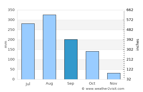 Mae Sot average rain in September