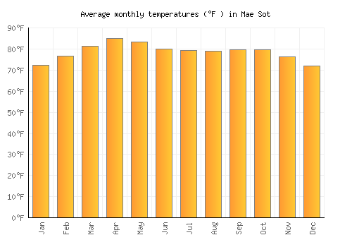 Mae Sot average temperature chart (Fahrenheit)