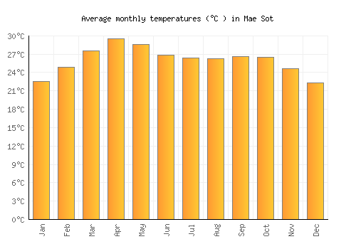 Mae Sot average temperature chart (Celsius)