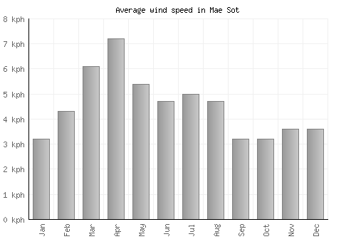 Mae Sot average winspeed by month (km/h)