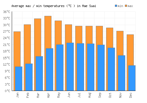 Mae Suai average minimum / maximum temperatures (Celsius)