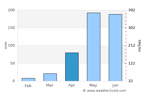 Mae Suai average rain in April