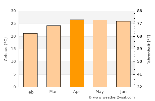 Mae Suai average temperature in April