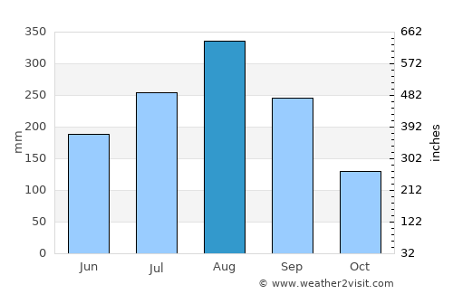Mae Suai average rain in August