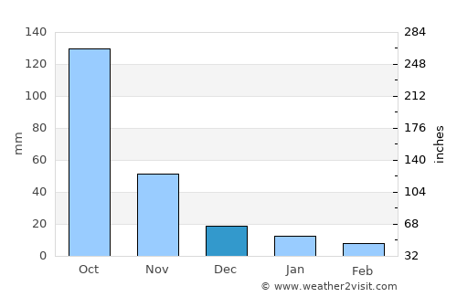 Mae Suai average rain in December