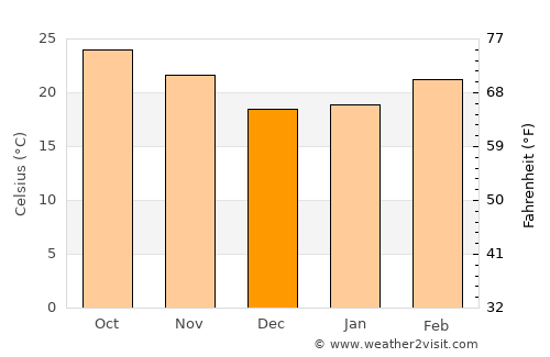 Mae Suai average temperature in December