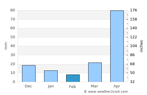 Mae Suai average rain in February